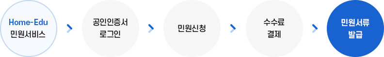 신청절차
